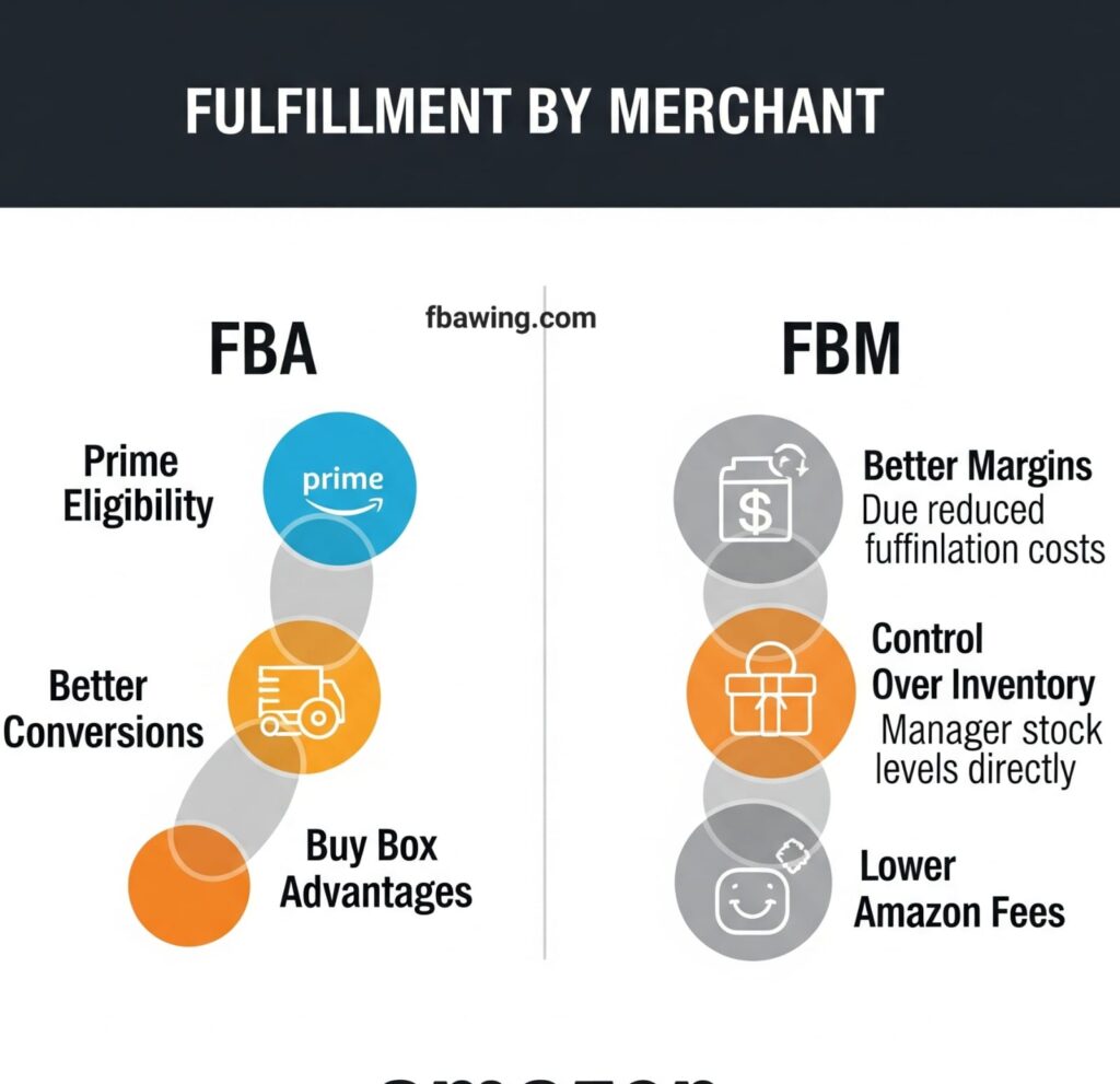 The role of the amazon fulfillment method